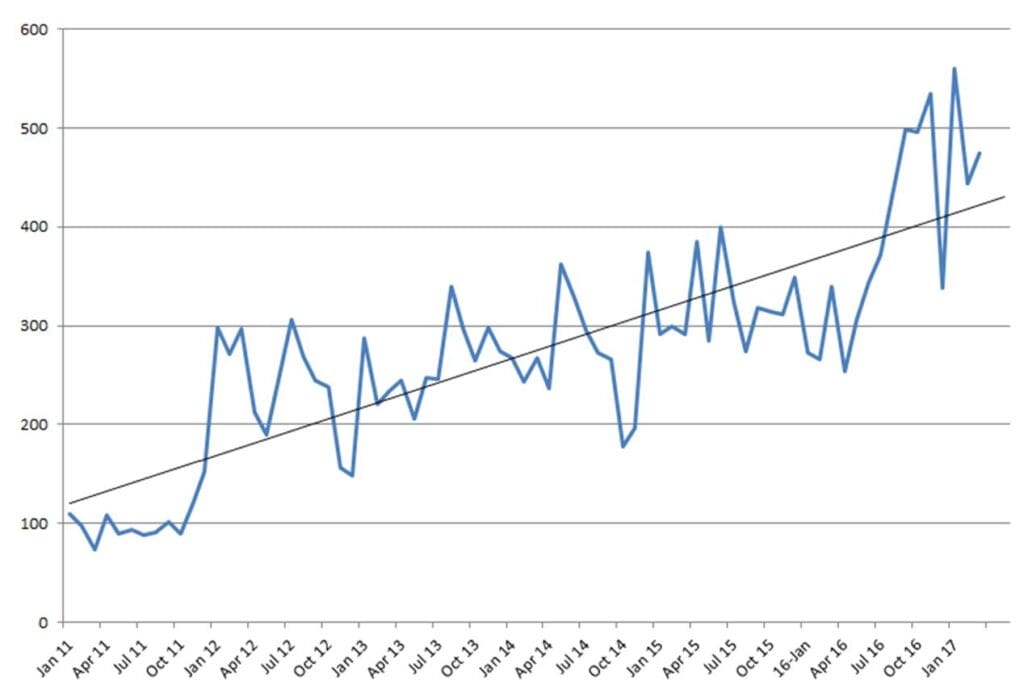 More than doubled the Enterprise B2B Leads