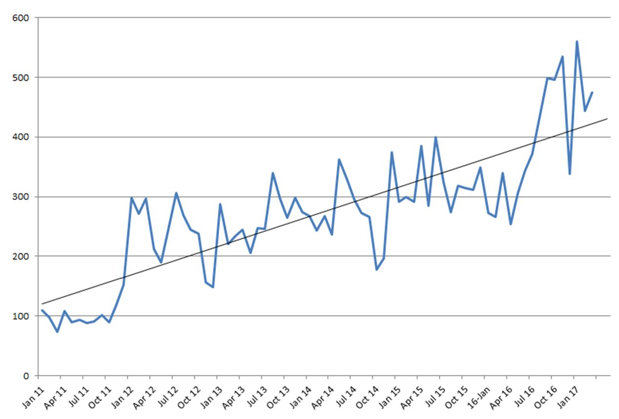 Enterprise-Lead-Growth-Increase-Trend-Google-Analytics-Data