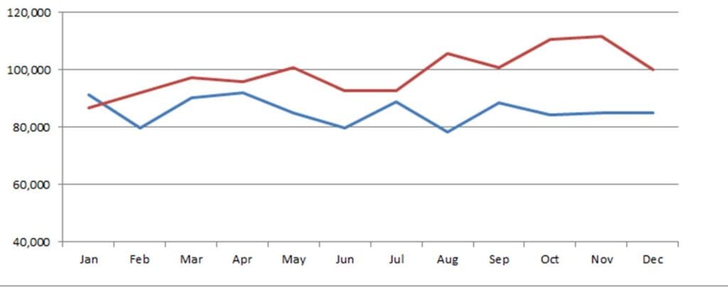 Steady Google Organic Traffic Growth YOY with Technical Enterprise SEO